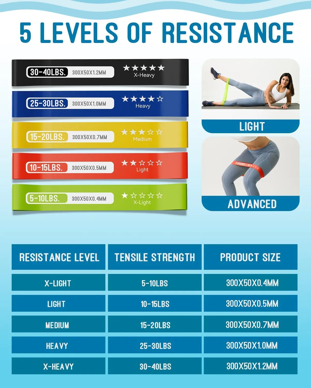 Resistance Bands for Working Out, Exercise Bands with 5 Resistance Levels, Natural Latex Resistance Bands Designed for Home Fitness, Strength Training and Flexibility Exercises